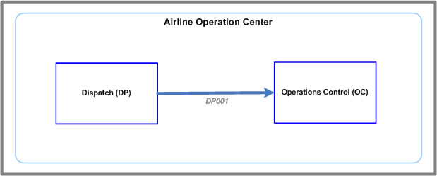 Dispatch Message Overview