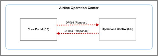 Dispatch Message Overview