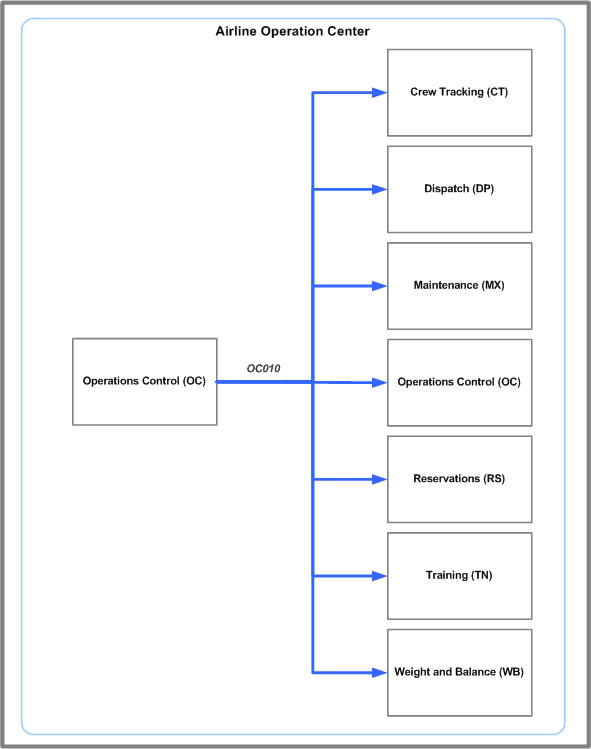 OC010 message system flow