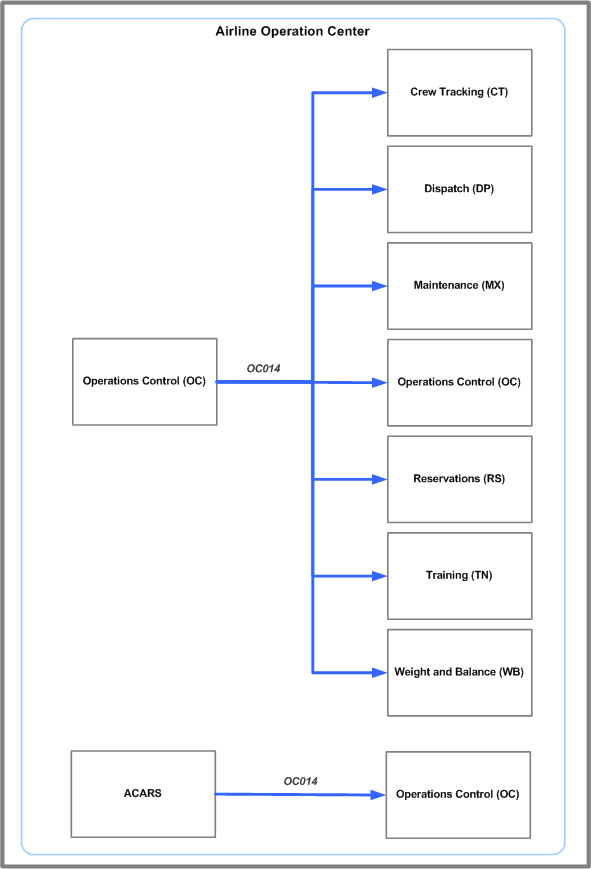 OC014 message system flow