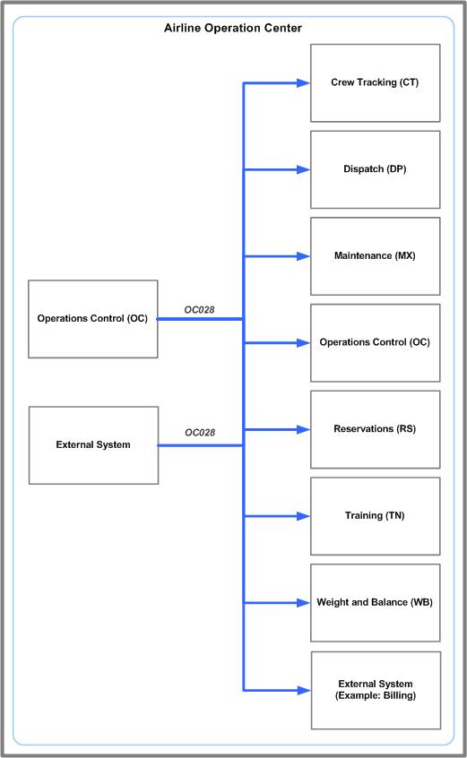 OC028 message system flow